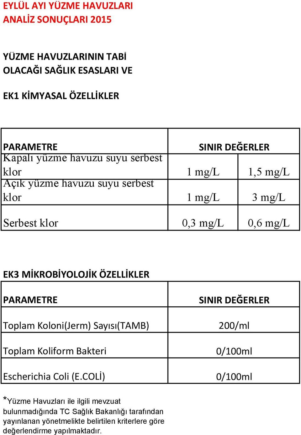 MİKROBİYOLOJİK ÖZELLİKLER PARAMETRE Toplam Koloni(Jerm) Sayısı(TAMB) Toplam Koliform Bakteri Escherichia Coli (E.