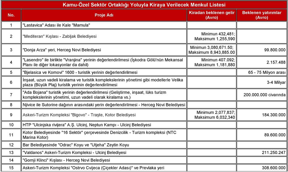 diğer lokasyonlar da dahil) Minimun 3,080,671.50; Maksimum 8,943,885.00 Minimun 407.092; Maksimum 1,181,880 99.800.000 2.157.