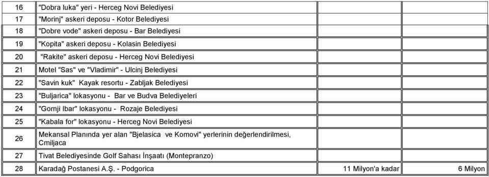 "Buljarica" lokasyonu - Bar ve Budva Belediyeleri 24 "Gornji Ibar" lokasyonu - Rozaje Belediyesi 25 "Kabala for" lokasyonu - Herceg Novi Belediyesi 26 Mekansal Planında yer