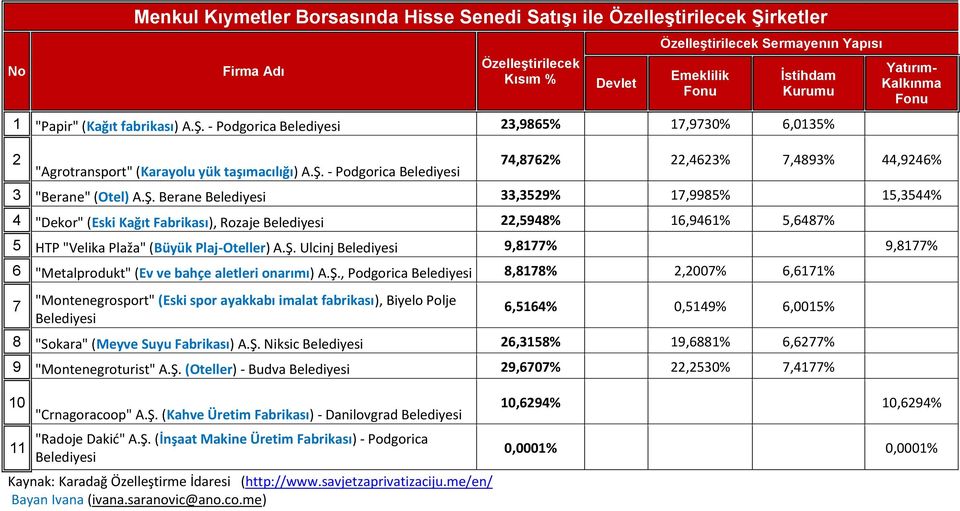 Ş. Berane Belediyesi 33,3529% 17,9985% 15,3544% 4 "Dekor" (Eski Kağıt Fabrikası), Rozaje Belediyesi 22,5948% 16,9461% 5,6487% 5 HTP "Velika Plaža" (Büyük Plaj-Oteller) A.Ş. Ulcinj Belediyesi 9,8177% 9,8177% 6 "Metalprodukt" (Ev ve bahçe aletleri onarımı) A.