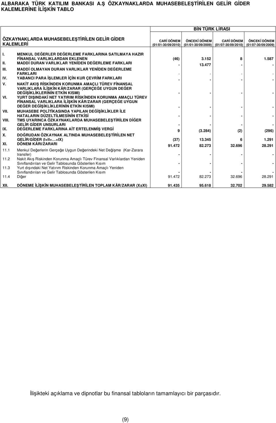 (01/01-30/09/2009) CARİ DÖNEM (01/07-30/09/2010) ÖNCEKİ DÖNEM (01/07-30/09/2009) I. MENKUL DEĞERLER DEĞERLEME FARKLARINA SATILMAYA HAZIR FİNANSAL VARLIKLARDAN EKLENEN (46) 3.152 8 1.587 II.