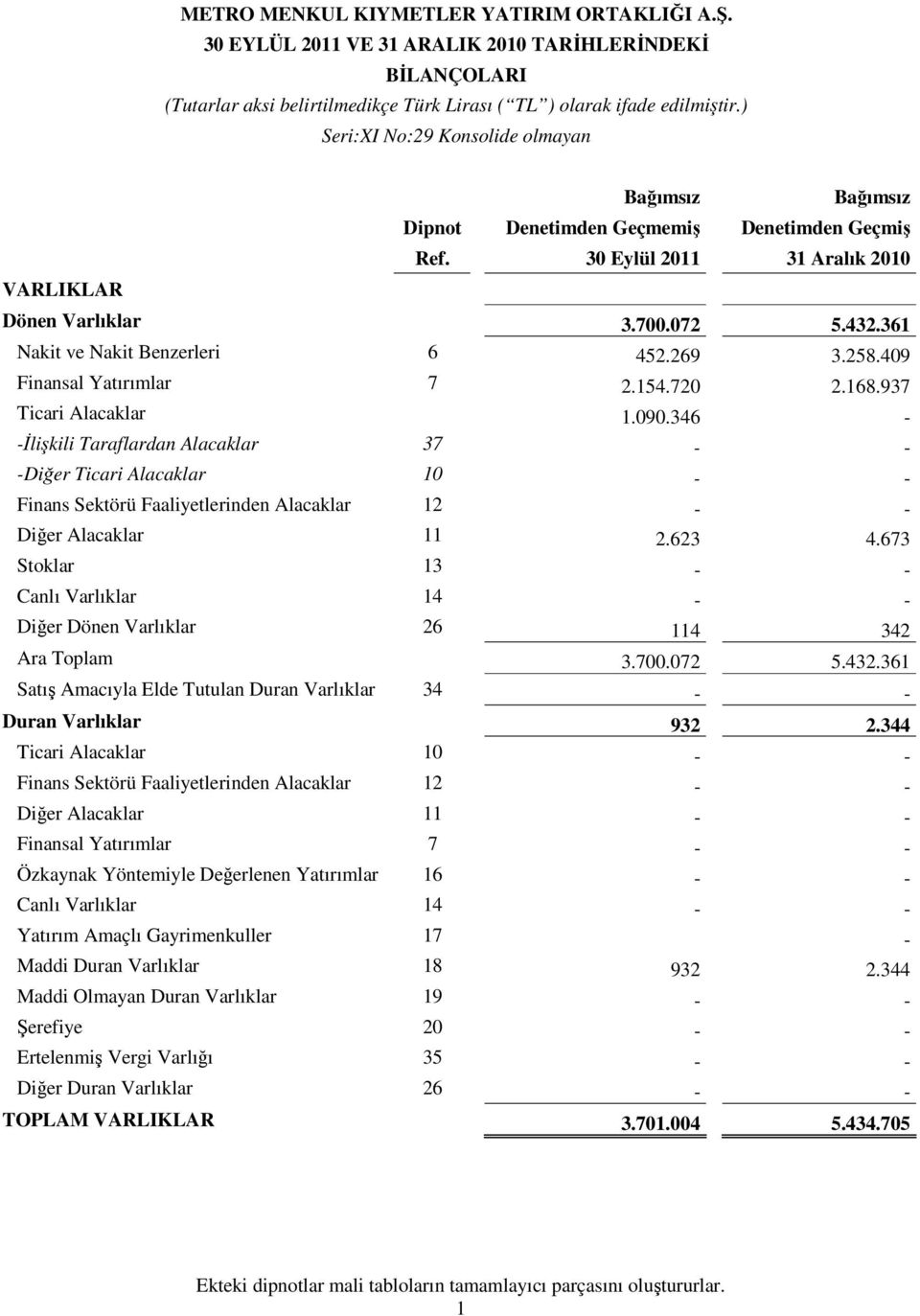 361 Nakit ve Nakit Benzerleri 6 452.269 3.258.409 Finansal Yatırımlar 7 2.154.720 2.168.937 Ticari Alacaklar 1.090.