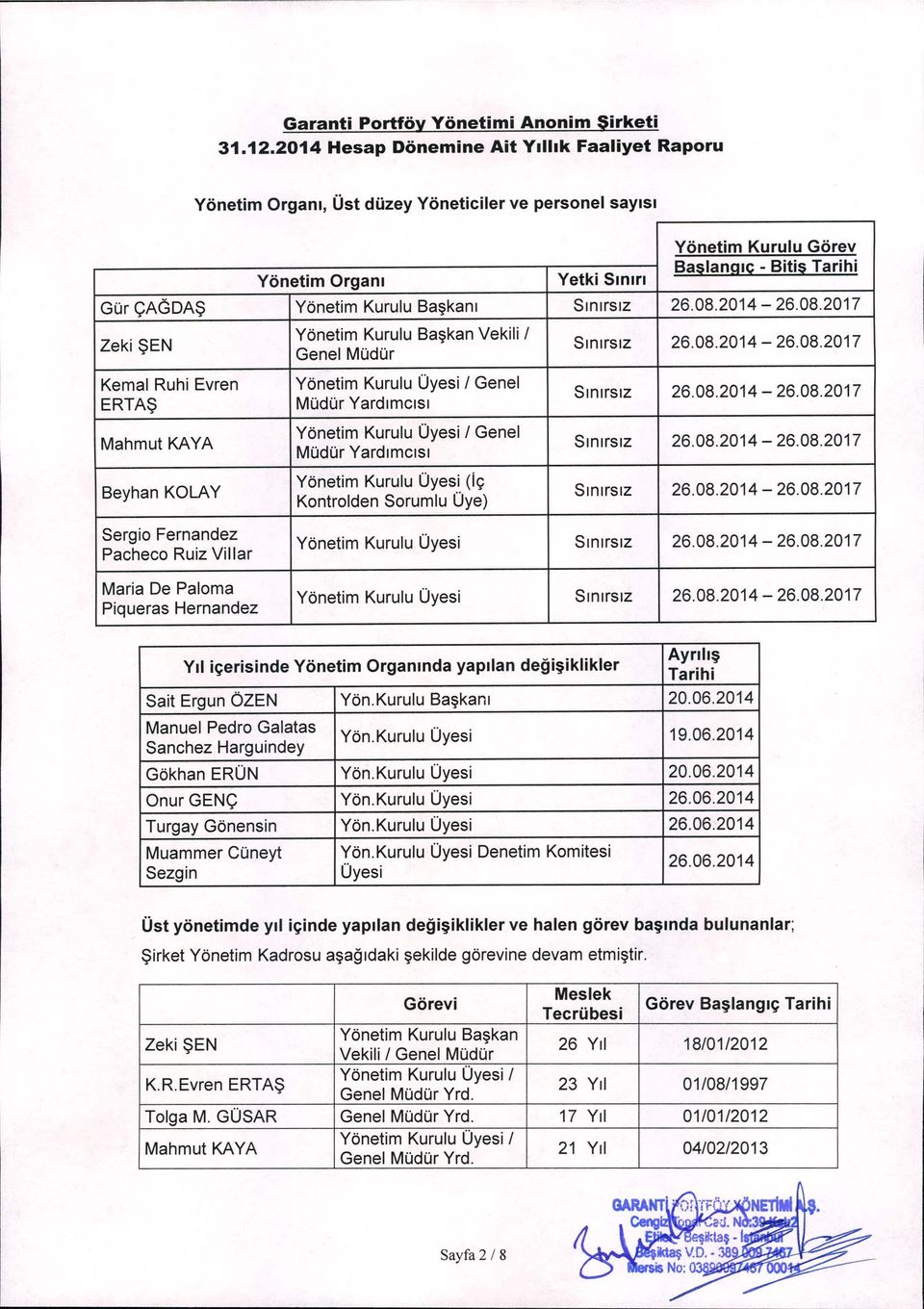 08.2014-26.08.2017 Beyhan KOLAY Yönetim Kurulu Üyesi (iç Kontrolden Sorumlu Üye) Sınırsız 26.08.2014-26.08.2017 Sergio Fernandez Pacheco Ruiz Villar Maria De Paloma Piqueras Hernandez Yönetim Kurulu Üyesi Sınırsız 26.