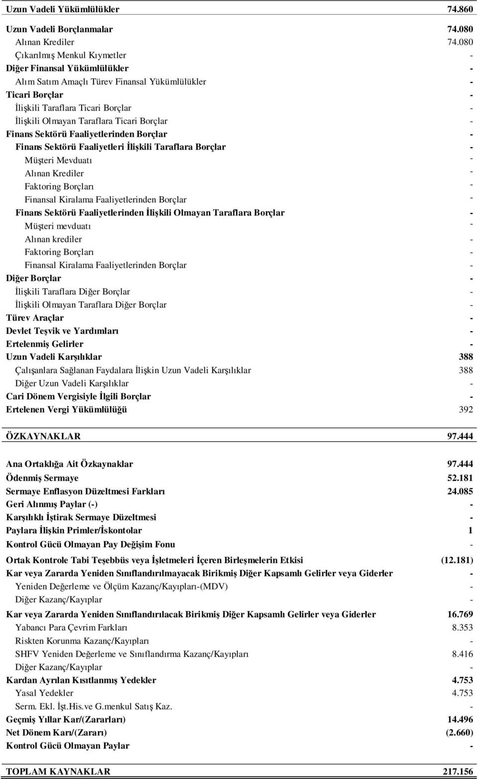 Faaliyetlerinden Borçlar - Finans Sektörü Faaliyetleri Đlişkili Taraflara Borçlar - Finans Sektörü Faaliyetlerinden Đlişkili Olmayan Taraflara Borçlar - Müşteri mevduatı - Alınan krediler - Diğer