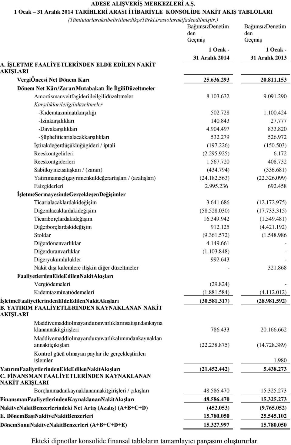 153 Dönem Net Kârı/ZararıMutabakatı Ġle ĠlgiliDüzeltmeler Amortismanveitfagideriileilgilidüzeltmeler 8.103.632 9.091.290 Karşılıklarileilgilidüzeltmeler -Kıdemtazminatıkarşılığı 502.728 1.100.