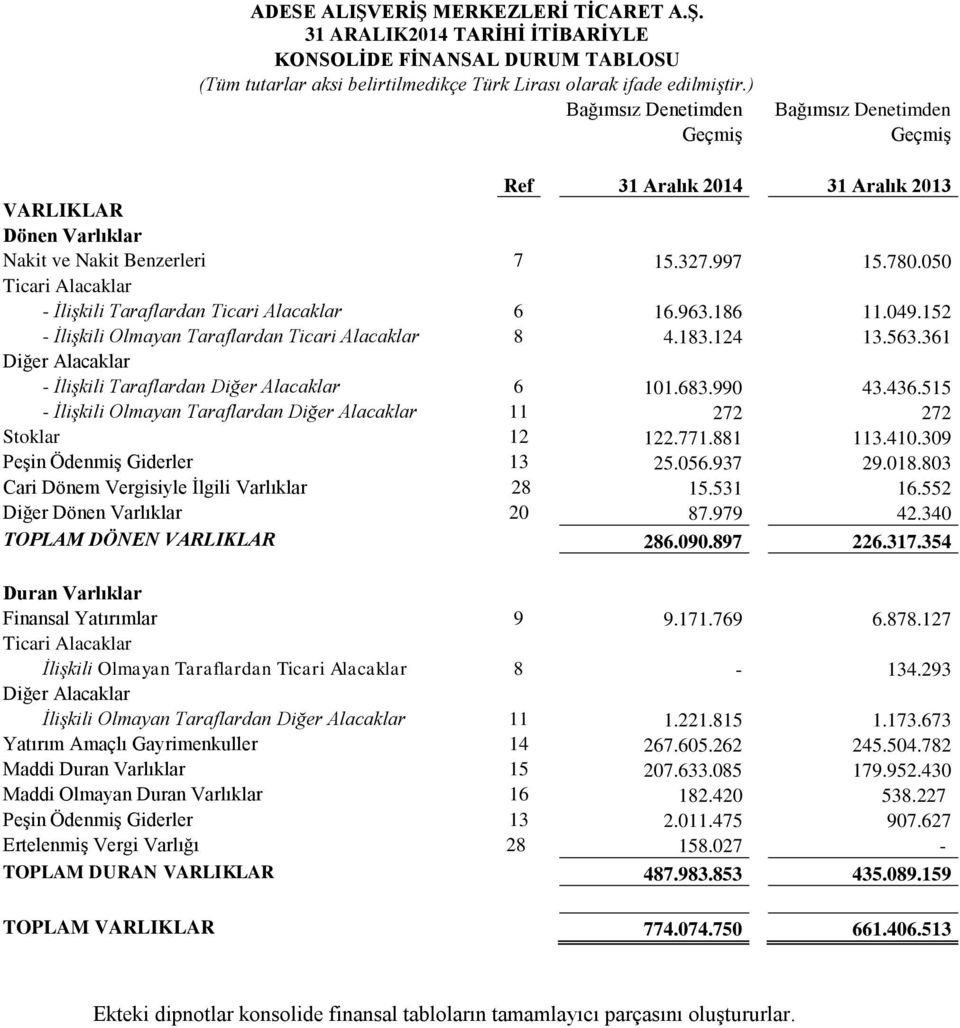 963.186 11.049.152 - İlişkili Olmayan Taraflardan Ticari Alacaklar 8 4.183.124 13.563.361 Diğer Alacaklar - İlişkili Taraflardan Diğer Alacaklar 6 101.683.990 43.436.