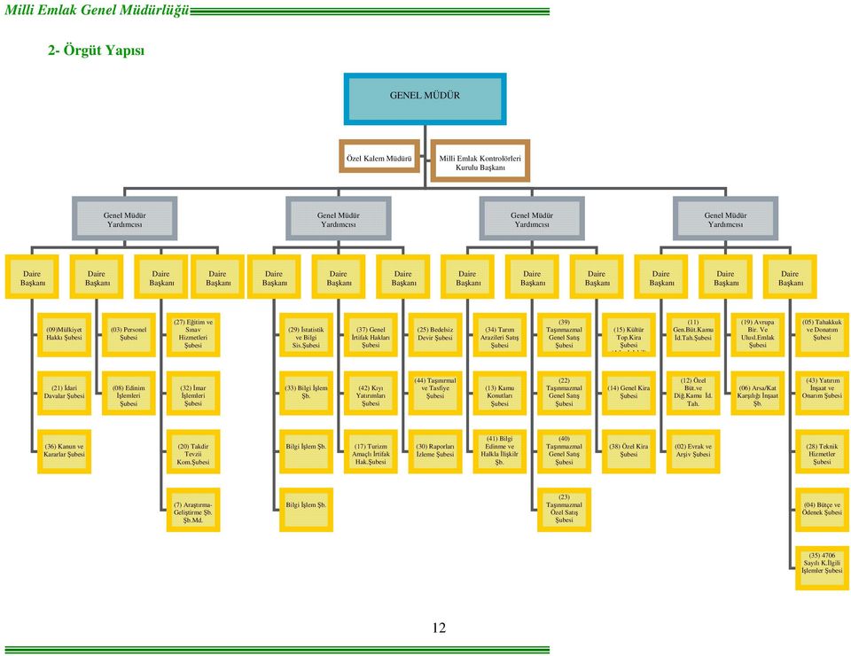 (09)Mülkiyet Hakkı Şubesi (03) Personel Şubesi (27) Eğitim ve Sınav Hizmetleri Şubesi (29) İstatistik ve Bilgi Sis.