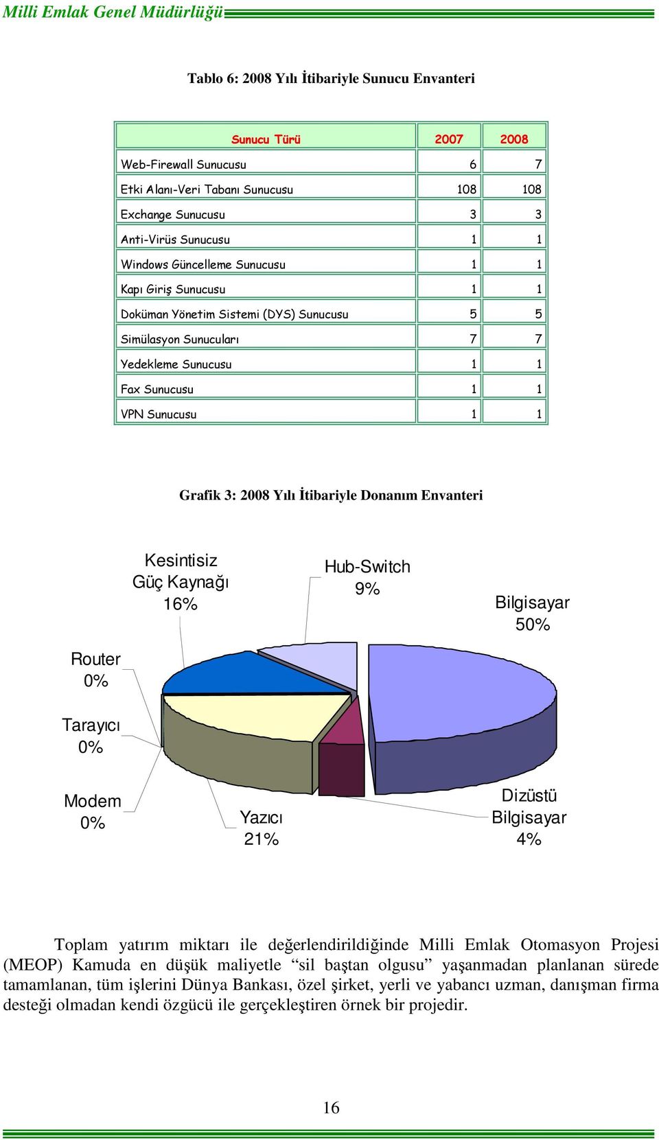 Grafik 3: 2008 Yılı İtibariyle Donanım Envanteri Kesintisiz Güç Kaynağı 16% Hub-Switch 9% Bilgisayar 50% Router 0% Tarayıcı 0% Modem 0% Yazıcı 21% Dizüstü Bilgisayar 4% Toplam yatırım miktarı ile