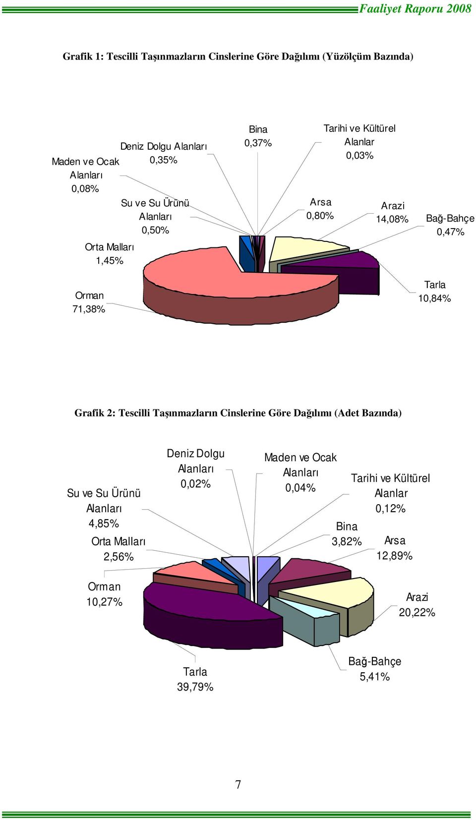 Grafik 2: Tescilli Taşınmazların Cinslerine Göre Dağılımı (Adet Bazında) Orta Malları 2,56% Deniz Dolgu Alanları 0,02% Maden ve Ocak Alanları