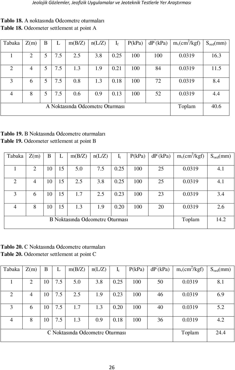 5 3 6 5 7.5 0.8 1.3 0.18 100 72 0.0319 8.4 4 8 5 7.5 0.6 0.9 0.13 100 52 0.0319 4.4 A Noktasında Odeometre Oturması Toplam 40.6 Tablo 19. B Noktasında Odeometre oturmaları Table 19.