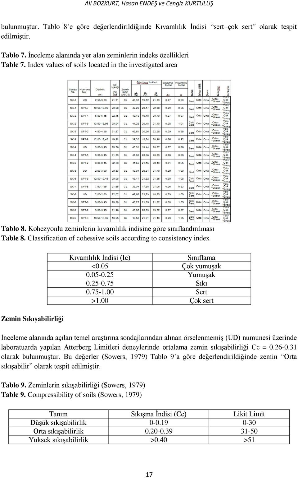 Kohezyonlu zeminlerin kıvamlılık indisine göre sınıflandırılması Table 8. Classification of cohessive soils according to consistency index Zemin Sıkışabilirliği Kıvamlılık İndisi (Ic) Sınıflama <0.