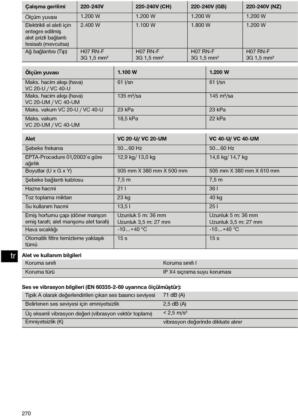 hacim akışı (hava) 61 l/sn 61 l/sn VC 20 U / VC 40 U Maks. hacim akışı (hava) 135 m³/sa 145 m³/sa VC 20 UM / VC 40 UM Maks. vakum VC 20 U / VC 40 U 23 kpa 23 kpa Maks.