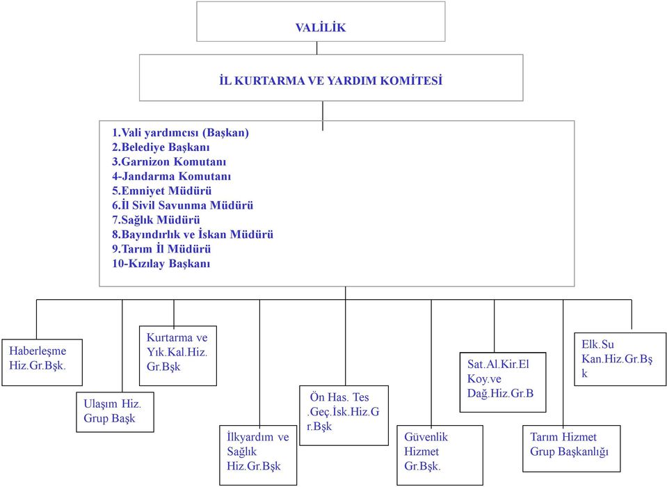 Bayındırlık ve İskan Müdürü 9.Tarım İl Müdürü 10-Kızılay Başkanı Haberleşme Hiz.Gr.Bşk. Ulaşım Hiz.