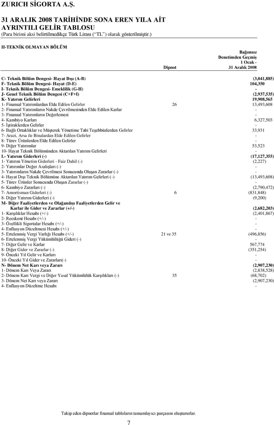 Çevrilmesinden Elde Edilen Karlar 3 Finansal Yatırımların Değerlemesi 4 Kambiyo Karları 6,327,503 5 ĠĢtiraklerden Gelirler 6 Bağlı Ortaklıklar ve MüĢterek Yönetime Tabi TeĢebbüslerden Gelirler 33,931