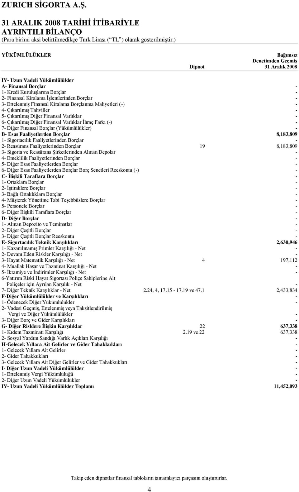 Finansal Borçlar (Yükümlülükler) B Esas Faaliyetlerden Borçlar 8,183,809 1 Sigortacılık Faaliyetlerinden Borçlar 2 Reasürans Faaliyetlerinden Borçlar 19 8,183,809 3 Sigorta ve Reasürans