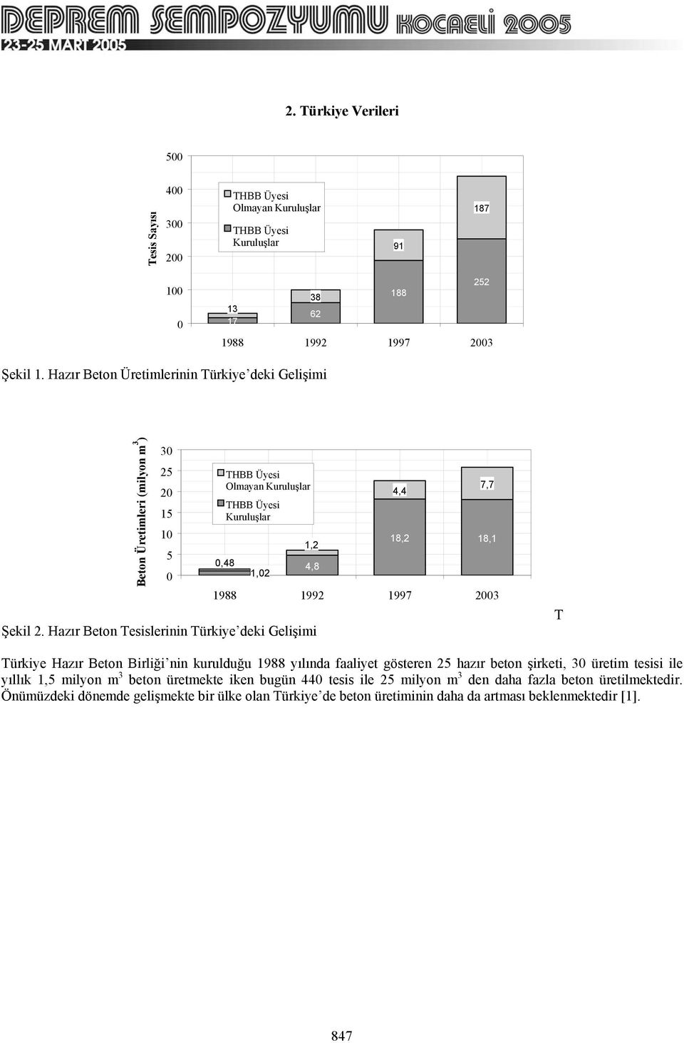 Hazır Beton Tesislerinin Türkiye deki Gelişimi 1,2 4,8 4,4 18,2 7,7 18,1 1988 1992 1997 2003 T Türkiye Hazır Beton Birliği nin kurulduğu 1988 yılında faaliyet gösteren 25 hazır beton şirketi,