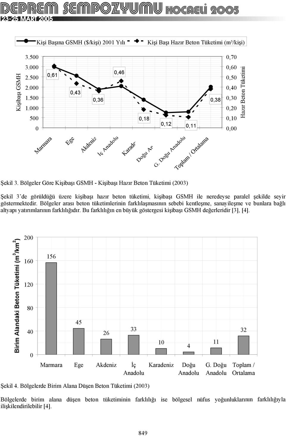 Bölgeler Göre Kişibaşı GSMH - Kişibaşı Hazır Beton Tüketimi (2003) Şekil 3 de görüldüğü üzere kişibaşı hazır beton tüketimi, kişibaşı GSMH ile neredeyse paralel şekilde seyir göstermektedir.