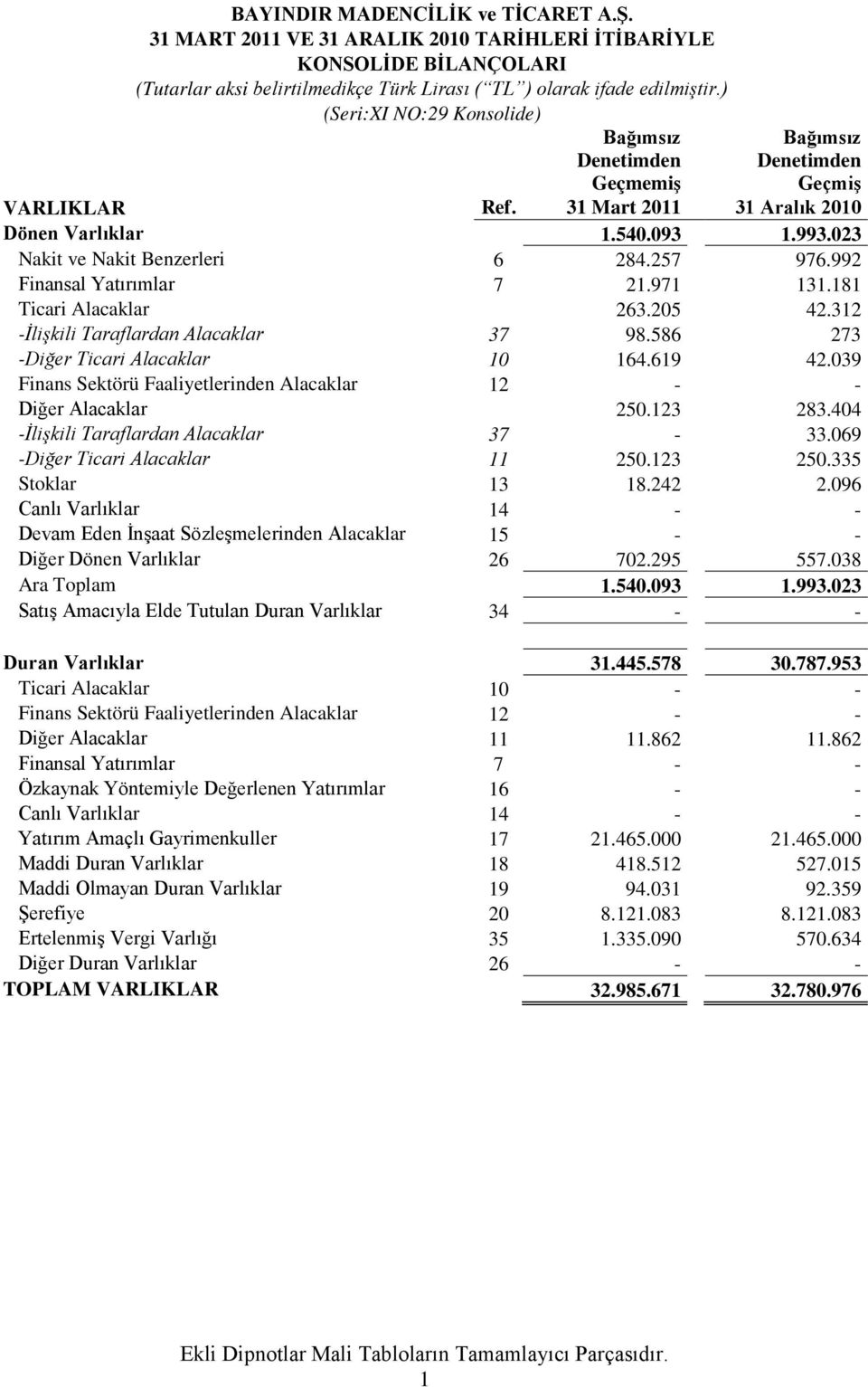 31 Mart 2011 31 Aralık 2010 Dönen Varlıklar 1.540.093 1.993.023 Nakit ve Nakit Benzerleri 6 284.257 976.992 Finansal Yatırımlar 7 21.971 131.181 Ticari Alacaklar 263.205 42.