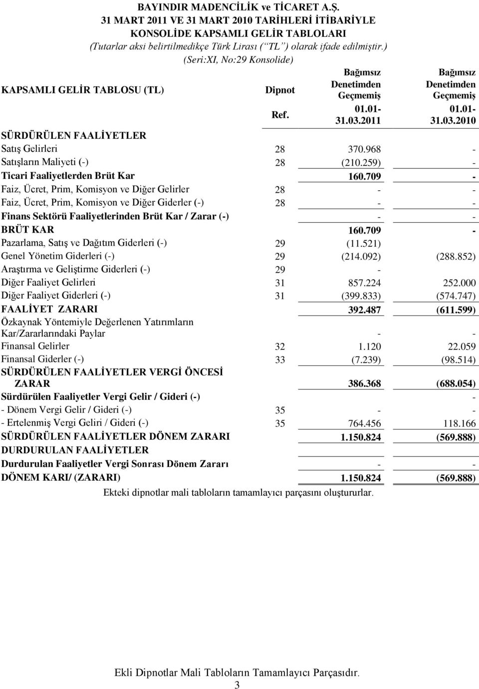 2011 Bağımsız Denetimden Geçmemiş 01.01-31.03.2010 SÜRDÜRÜLEN FAALİYETLER Satış Gelirleri 28 370.968 - Satışların Maliyeti (-) 28 (210.259) - Ticari Faaliyetlerden Brüt Kar 160.