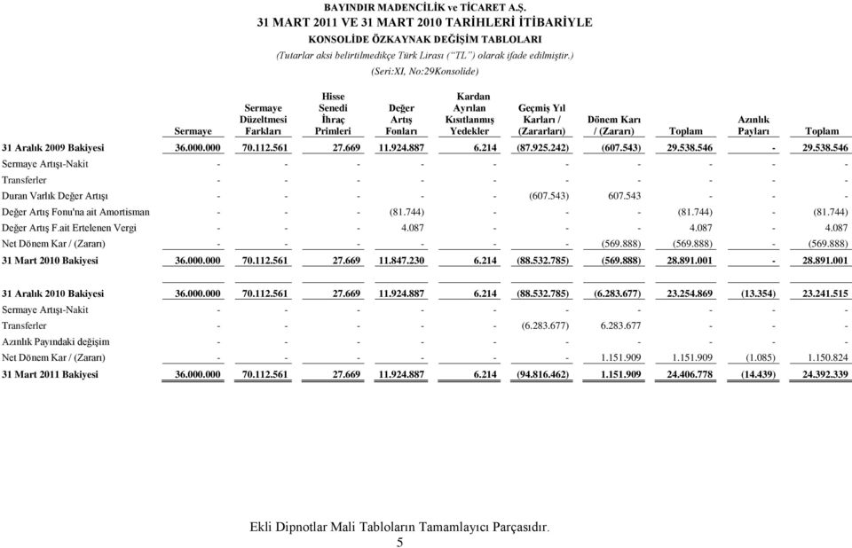 Ayrılan Kısıtlanmış Yedekler Geçmiş Yıl Karları / (Zararları) Dönem Karı / (Zararı) Toplam 31 Aralık 2009 Bakiyesi 36.000.000 70.112.561 27.669 11.924.887 6.214 (87.925.242) (607.543) 29.538.546-29.