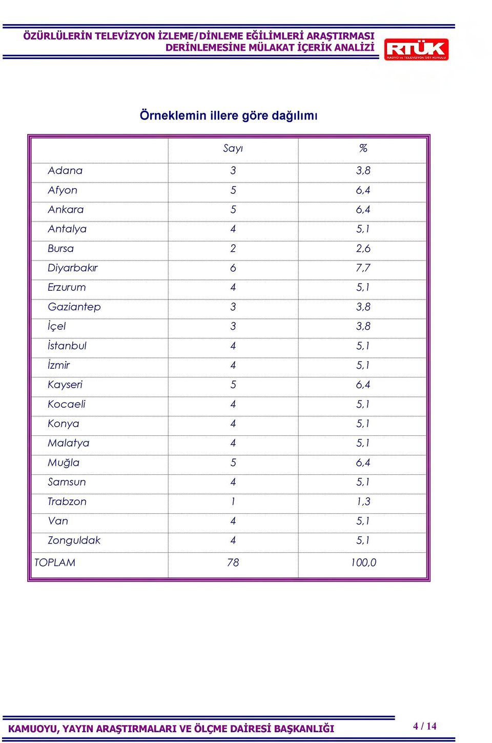 Kayseri 5 6,4 Kocaeli 4 5,1 Konya 4 5,1 Malatya 4 5,1 Muğla 5 6,4 Samsun 4 5,1 Trabzon 1 1,3 Van