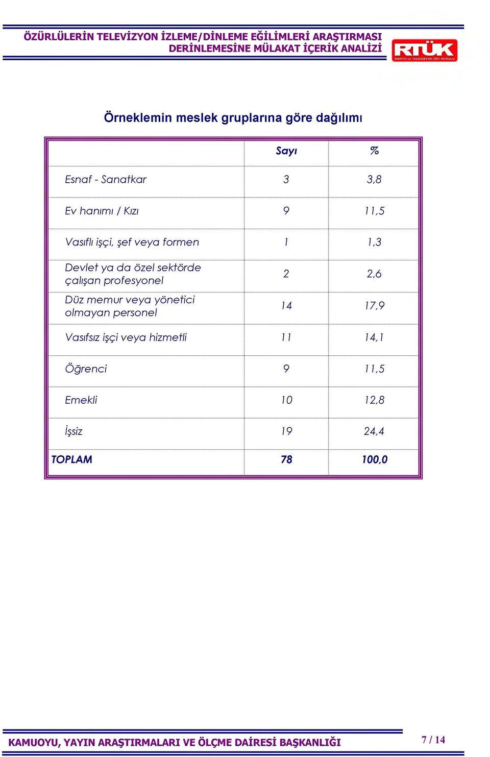 veya yönetici olmayan personel 2 2,6 14 17,9 Vasıfsız işçi veya hizmetli 11 14,1 Öğrenci 9 11,5