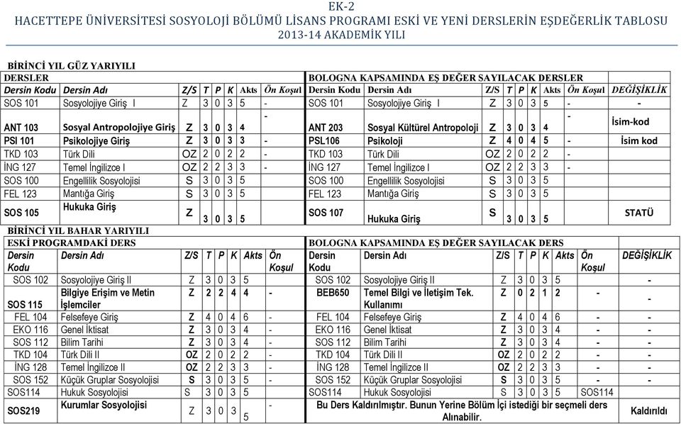 103 Sosyal Antropolojiye Giriş Z 3 0 3 4 - - ANT 203 Sosyal Kültürel Antropoloji Z 3 0 3 4 İsim-kod PSI 101 Psikolojiye Giriş Z 3 0 3 3 - PSL106 Psikoloji Z 4 0 4 5 - İsim kod TKD 103 Türk Dili OZ 2