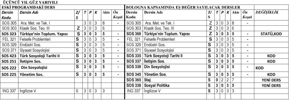 Yapısı S 3 0 3 5 - SOS 369 Türkiye nin Toplum. Yapısı Z 3 0 3 5 - STATÜ,KOD FEL 321 Felsefe Problemleri S 3 0 3 5 - FEL 321 Felsefe Problemleri S 3 0 3 5 - SOS 329 Endüstri Sos.