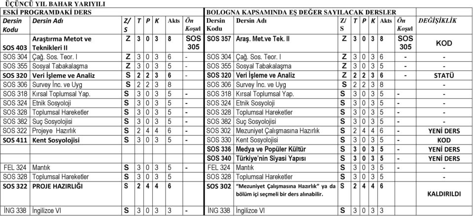 I Z 3 0 3 6 - SOS 304 Çağ. Sos. Teor.