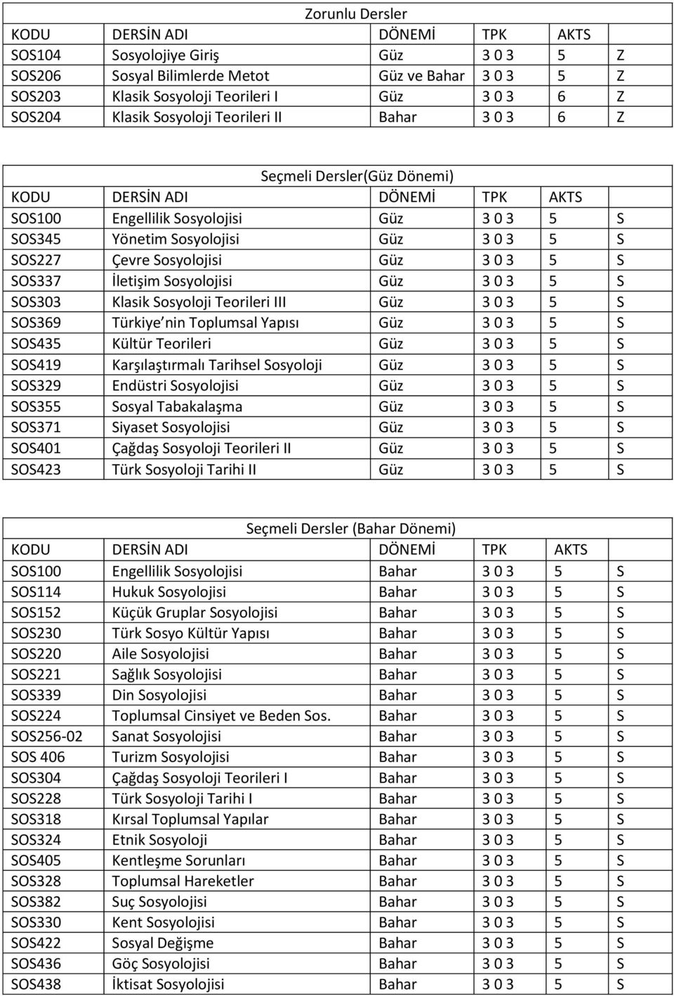 0 3 5 S SOS345 Yönetim Sosyolojisi Güz 3 0 3 5 S SOS227 Çevre Sosyolojisi Güz 3 0 3 5 S SOS337 İletişim Sosyolojisi Güz 3 0 3 5 S SOS303 Klasik Sosyoloji Teorileri III Güz 3 0 3 5 S SOS369 Türkiye