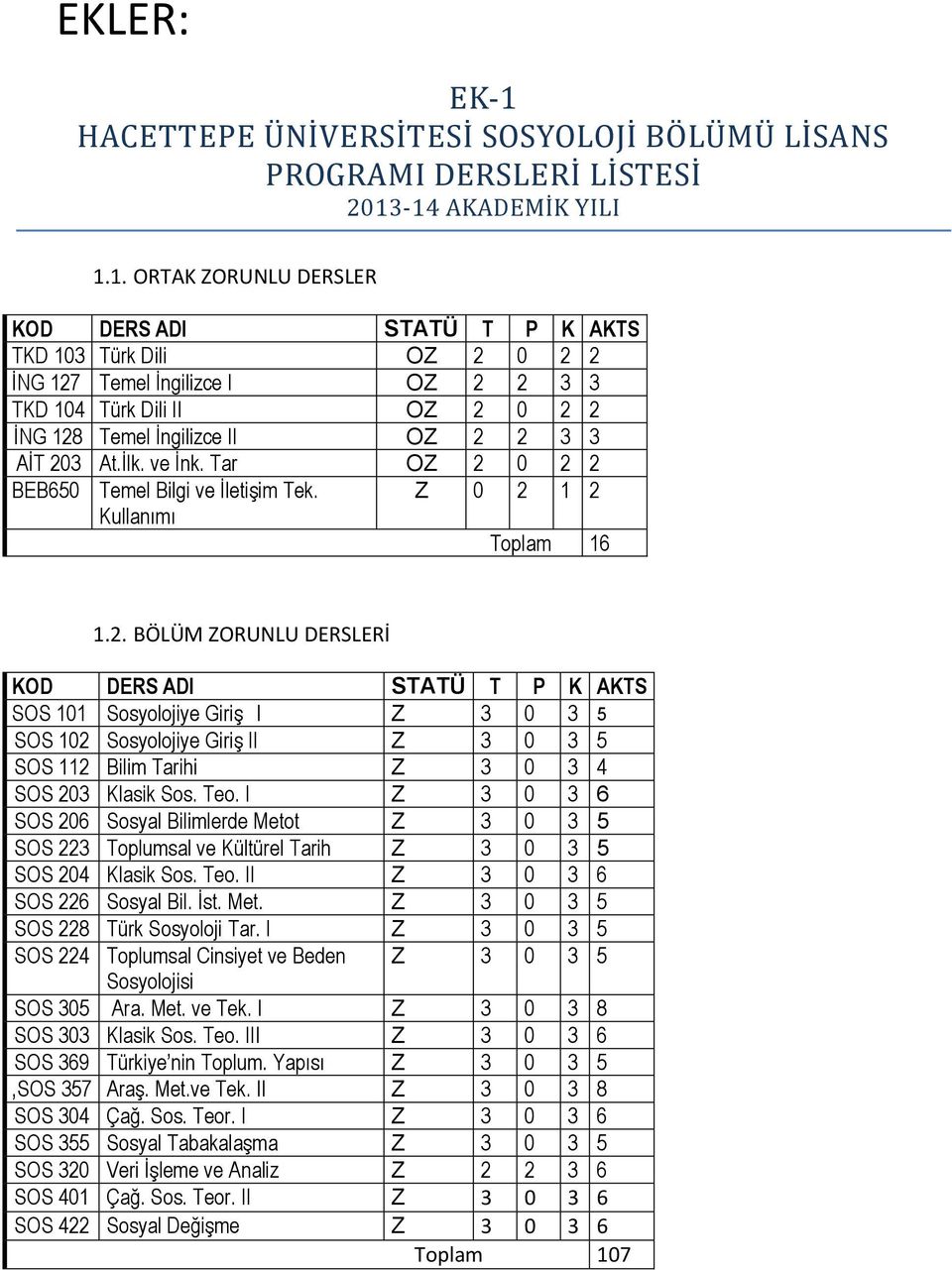 -14 AKADEMİK YILI 1.1. ORTAK ZORUNLU DERSLER KOD DERS ADI STATÜ T P K AKTS TKD 103 Türk Dili OZ 2 0 2 2 İNG 127 Temel İngilizce I OZ 2 2 3 3 TKD 104 Türk Dili II OZ 2 0 2 2 İNG 128 Temel İngilizce II