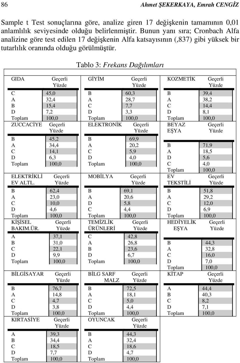 Tablo 3: Frekans Dağılımları GIDA bbbbbb C 45,0 A 32,4 B 15,4 D 7,2 ZUCCACİYE B 45,2 A 34,4 C 14,1 D 6,3 ELEKTRİKLİ EV ALTL. B 62,4 A 23,0 C 10,0 D 4,6 KİŞİSEL BAKIM.ÜR.