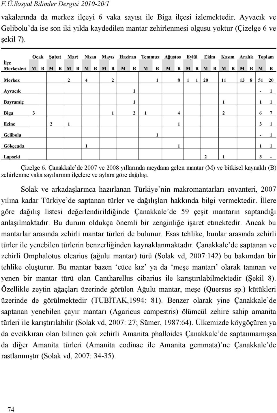 İlçe Merkezleri Ocak Şubat Mart Nisan Mayıs Haziran Temmuz Ağustos Eylül Ekim Kasım Aralık Toplam M B M B M B M B M B M B M B M B M B M B M B M B M B Merkez 2 4 2 1 8 1 1 20 11 13 8 51 20 Ayvacık 1-1