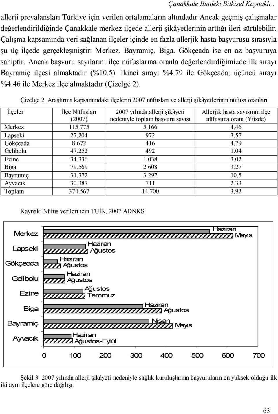 Gökçeada ise en az başvuruya sahiptir. Ancak başvuru sayılarını ilçe nüfuslarına oranla değerlendirdiğimizde ilk sırayı Bayramiç ilçesi almaktadır (%10.5). İkinci sırayı %4.