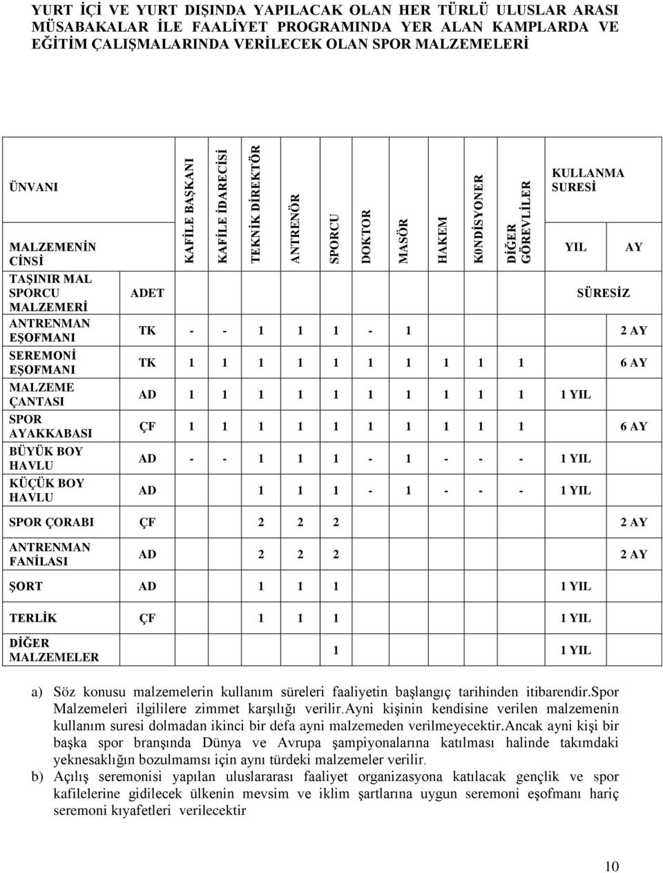 EġOFMANI MALZEME ÇANTASI SPOR AYAKKABASI BÜYÜK BOY HAVLU KÜÇÜK BOY HAVLU YIL AY ADET SÜRESĠZ TK - - 1 1 1-1 2 AY TK 1 1 1 1 1 1 1 1 1 1 6 AY AD 1 1 1 1 1 1 1 1 1 1 1 YIL ÇF 1 1 1 1 1 1 1 1 1 1 6 AY