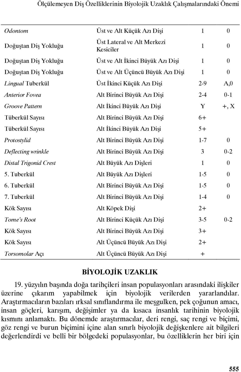 Pattern Alt İkinci Büyük Azı Dişi Y +, X Tüberkül Sayısı Alt Birinci Büyük Azı Dişi 6+ Tüberkül Sayısı Alt İkinci Büyük Azı Dişi 5+ Protostylid Alt Birinci Büyük Azı Dişi 1-7 0 Deflecting wrinkle Alt