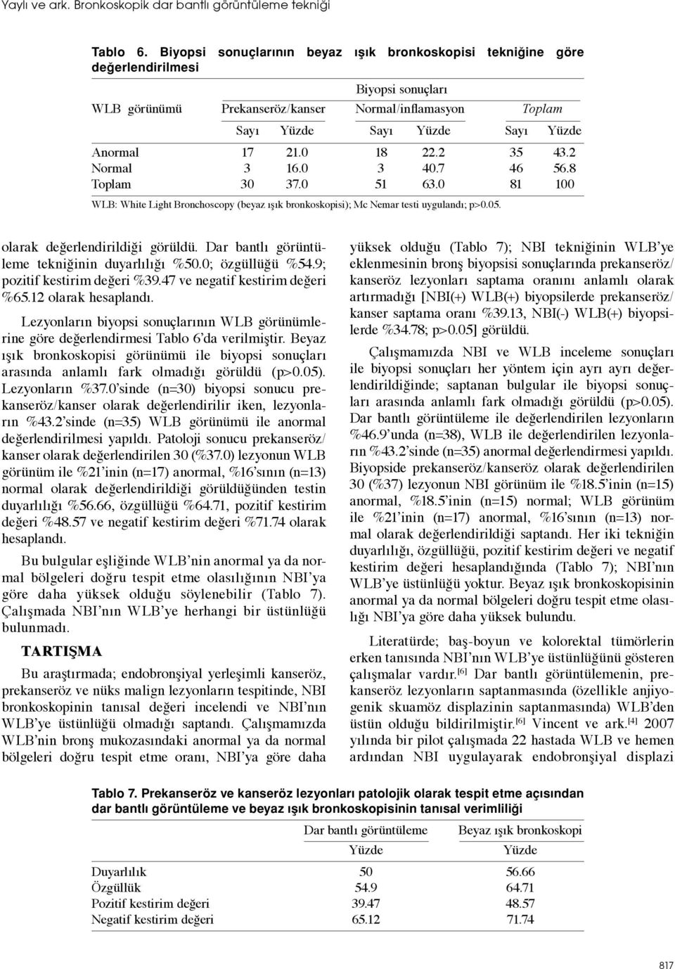 21.0 18 22.2 35 43.2 Normal 3 16.0 3 40.7 46 56.8 Toplam 30 37.0 51 63.0 81 100 WLB: White Light Bronchoscopy (beyaz ışık bronkoskopisi); Mc Nemar testi uygulandı; p>0.05.