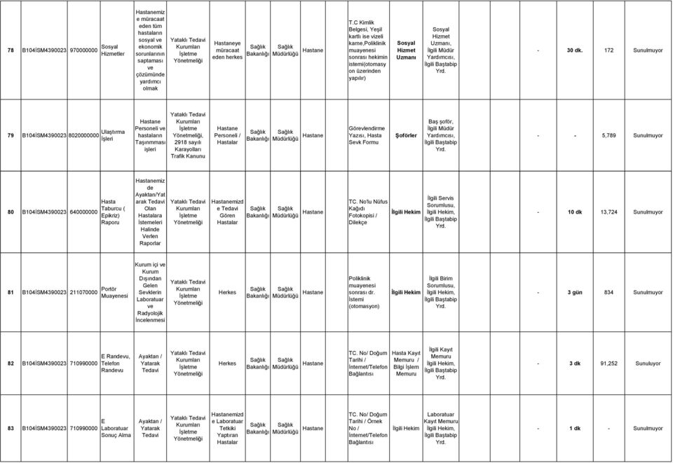 172 Sunulmuyor 79 B104İSM4390023 8020000000 Ulaştırma İşleri Personeli ve ın Taşınmması işleri, 2918 sayılı Karayolları Trafik Personeli / Görevlendirme Yazısı, Hasta Sevk Formu Şoförler Baş şoför,