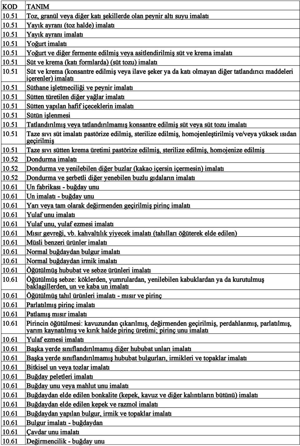 51 Süt ve krema (konsantre edilmiş veya ilave şeker ya da katı olmayan diğer tatlandırıcı maddeleri içerenler) 10.51 Süthane işletmeciliği ve peynir 10.51 Sütten türetilen diğer yağlar 10.