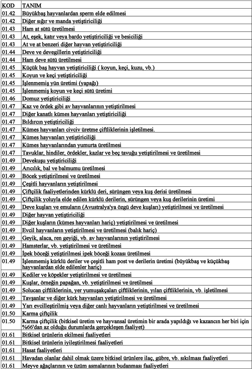 45 Koyun ve keçi yetiştiriciliği 01.45 İşlenmemiş yün üretimi (yapağı) 01.45 İşlenmemiş koyun ve keçi sütü üretimi 01.46 Domuz yetiştiriciliği 01.