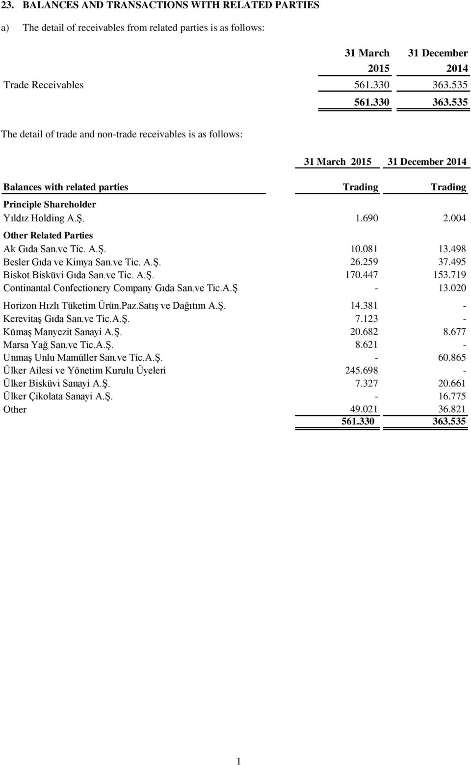 004 Other Related Parties Ak Gıda San.ve Tic. A.Ş. 10.081 13.498 Besler Gıda ve Kimya San.ve Tic. A.Ş. 26.259 37.495 Biskot Bisküvi Gıda San.ve Tic. A.Ş. 170.447 153.
