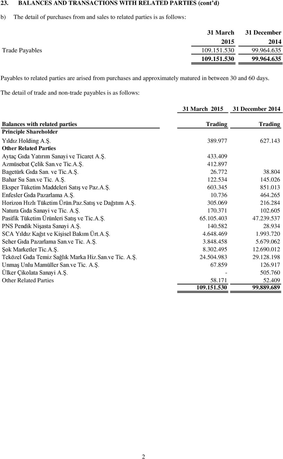 The detail of trade and non-trade payables is as follows: 31 March 2015 31 December 2014 Balances with related parties Trading Trading Yıldız Holding A.Ş. 389.977 627.