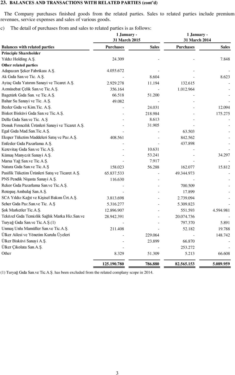 848 Other related parties Adapazarı Şeker Fabrikası A.Ş. 4.055.672 - - - Ak Gıda San.ve Tic. A.Ş. - 8.604-8.623 Aytaç Gıda Yatırım Sanayi ve Ticaret A.Ş. 2.929.278 11.194 132.