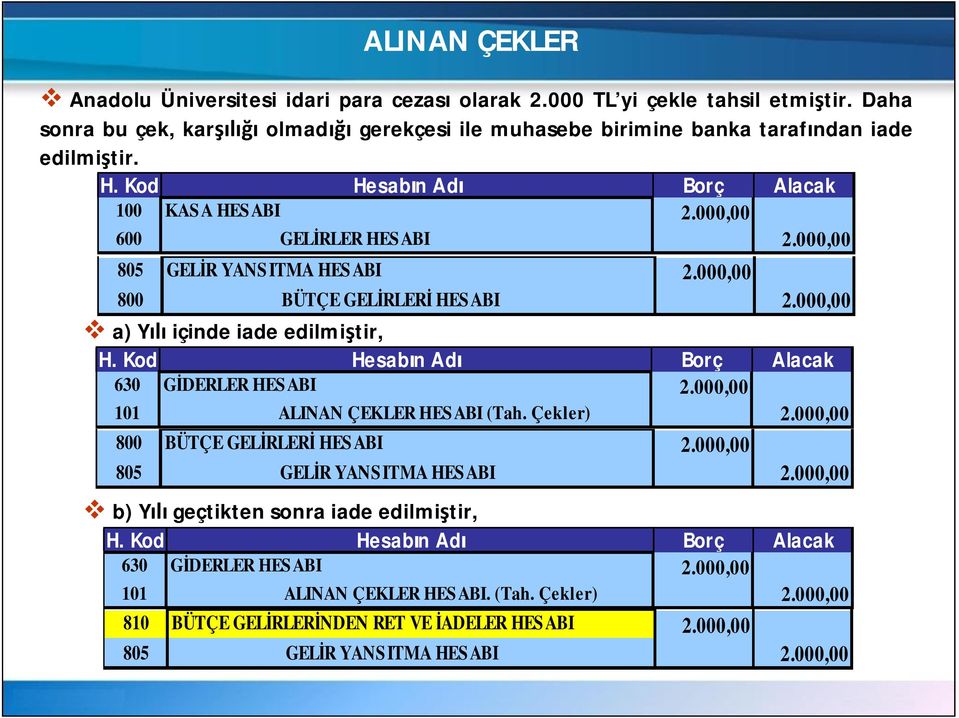 000,00 805 GEL R YANS ITMA HES ABI 2.000,00 800 BÜTÇE GEL RLER HES ABI 2.000,00 a) Y içinde iade edilmi tir, 630 G DERLER HES ABI 2.000,00 101 ALINAN ÇEKLER HESABI (Tah.