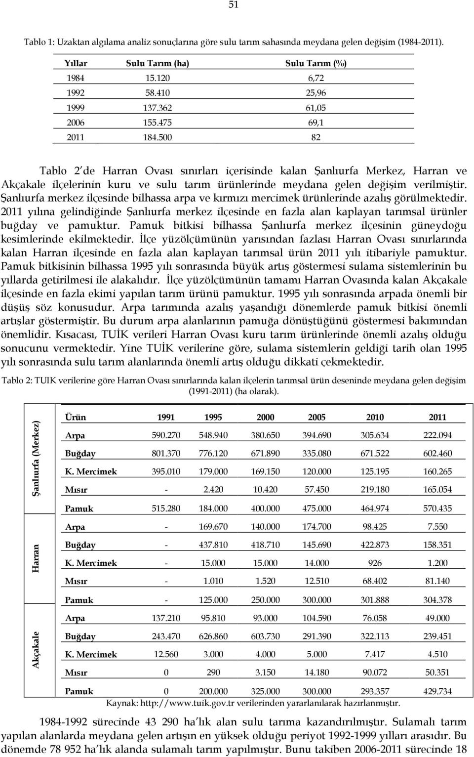 500 82 Tablo 2 de Harran Ovası sınırları içerisinde kalan Şanlıurfa Merkez, Harran ve Akçakale ilçelerinin kuru ve sulu tarım ürünlerinde meydana gelen değişim verilmiştir.