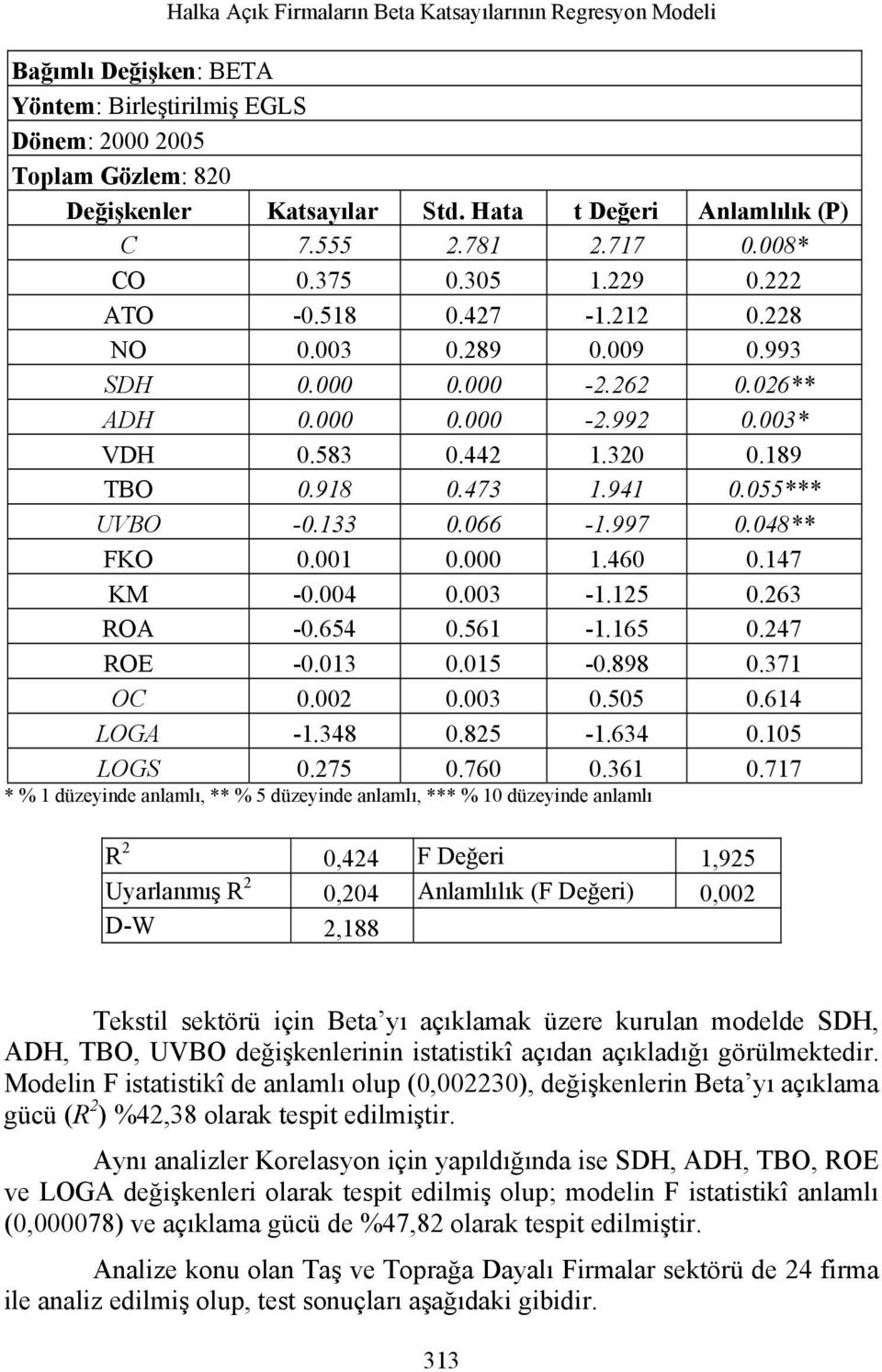 003* VDH 0.583 0.442 1.320 0.189 TBO 0.918 0.473 1.941 0.055*** UVBO -0.133 0.066-1.997 0.048** FKO 0.001 0.000 1.460 0.147 KM -0.004 0.003-1.125 0.263 ROA -0.654 0.561-1.165 0.247 ROE -0.013 0.015-0.