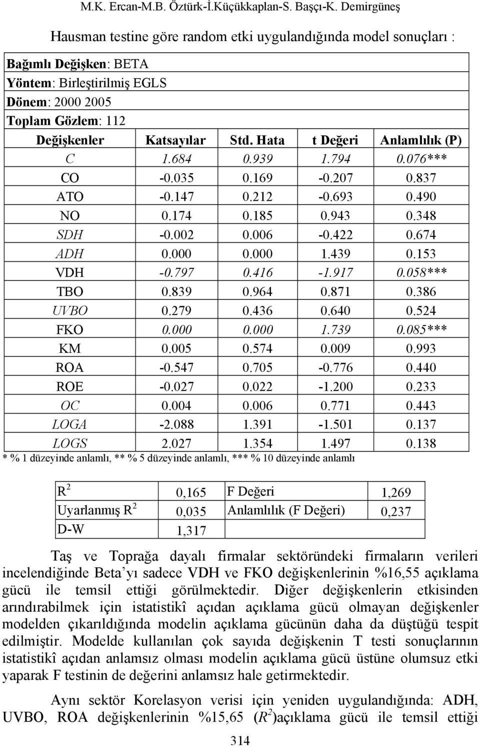 Hata t Değeri Anlamlılık (P) C 1.684 0.939 1.794 0.076*** CO -0.035 0.169-0.207 0.837 ATO -0.147 0.212-0.693 0.490 NO 0.174 0.185 0.943 0.348 SDH -0.002 0.006-0.422 0.674 ADH 0.000 0.000 1.439 0.