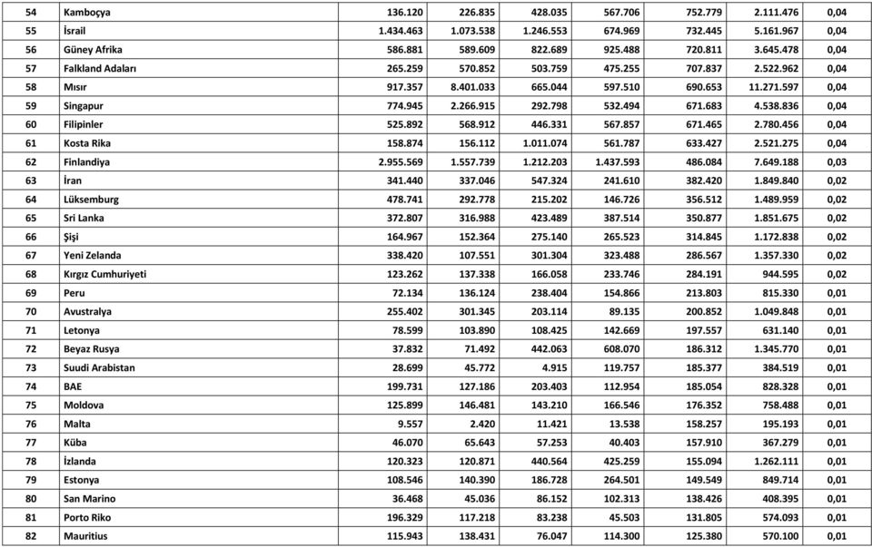 494 671.683 4.538.836 0,04 60 Filipinler 525.892 568.912 446.331 567.857 671.465 2.780.456 0,04 61 Kosta Rika 158.874 156.112 1.011.074 561.787 633.427 2.521.275 0,04 62 Finlandiya 2.955.569 1.557.