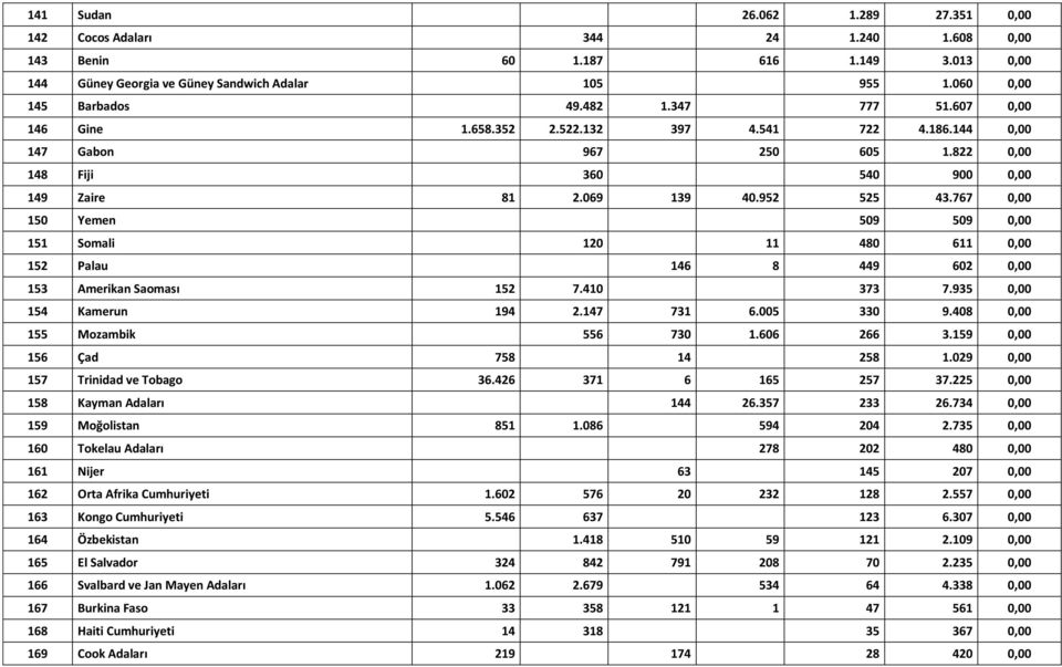 767 0,00 150 Yemen 509 509 0,00 151 Somali 120 11 480 611 0,00 152 Palau 146 8 449 602 0,00 153 Amerikan Saoması 152 7.410 373 7.935 0,00 154 Kamerun 194 2.147 731 6.005 330 9.