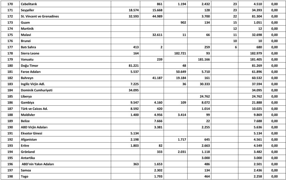 166 181.405 0,00 180 Doğu Timor 81.221 48 81.269 0,00 181 Faroe Adaları 5.537 50.649 5.710 61.896 0,00 182 Bahreyn 41.187 19.184 161 60.532 0,00 183 Ingiliz Virjin Adl. 7.225 36 30.333 37.